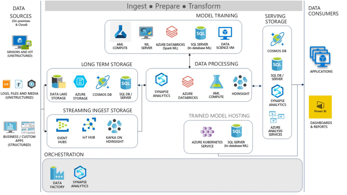 Microsoft Azure Big Data Analytics Roadmap - AArete Microsoft Azure Big Data Analytics Roadmap