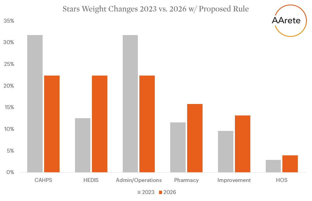 StarWeightChanges2023v2026_v2 - AArete