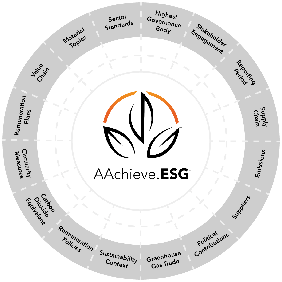 AAchieve.ESG Circle of Services - AArete AAchieve.ESG Circle of Services