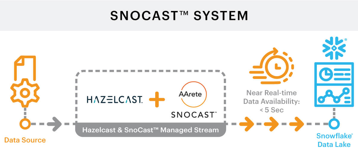 SnoCast-System-Data-Flow_blog_v3 - AArete